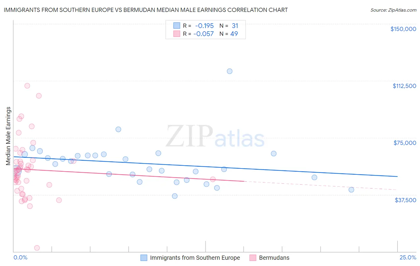 Immigrants from Southern Europe vs Bermudan Median Male Earnings