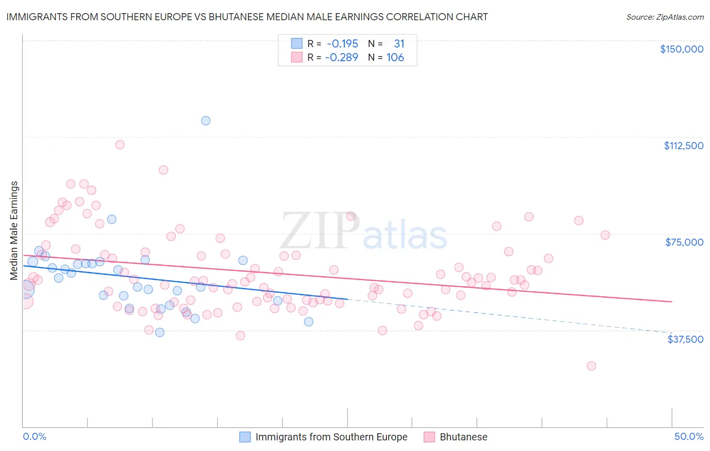 Immigrants from Southern Europe vs Bhutanese Median Male Earnings