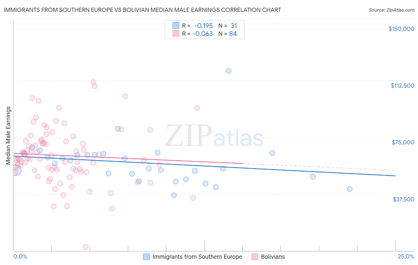 Immigrants from Southern Europe vs Bolivian Median Male Earnings