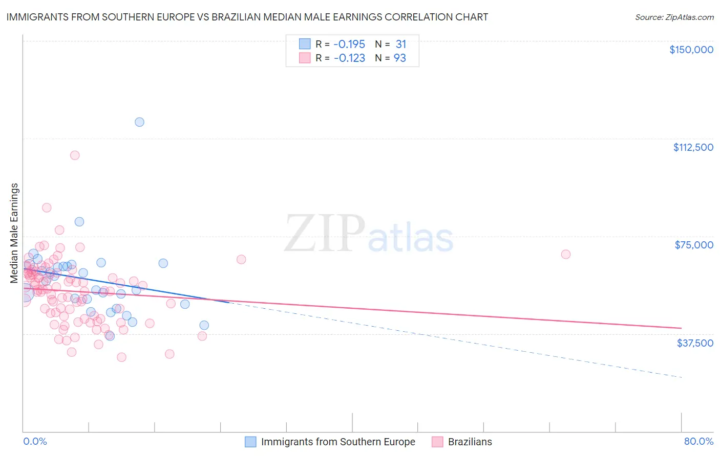 Immigrants from Southern Europe vs Brazilian Median Male Earnings