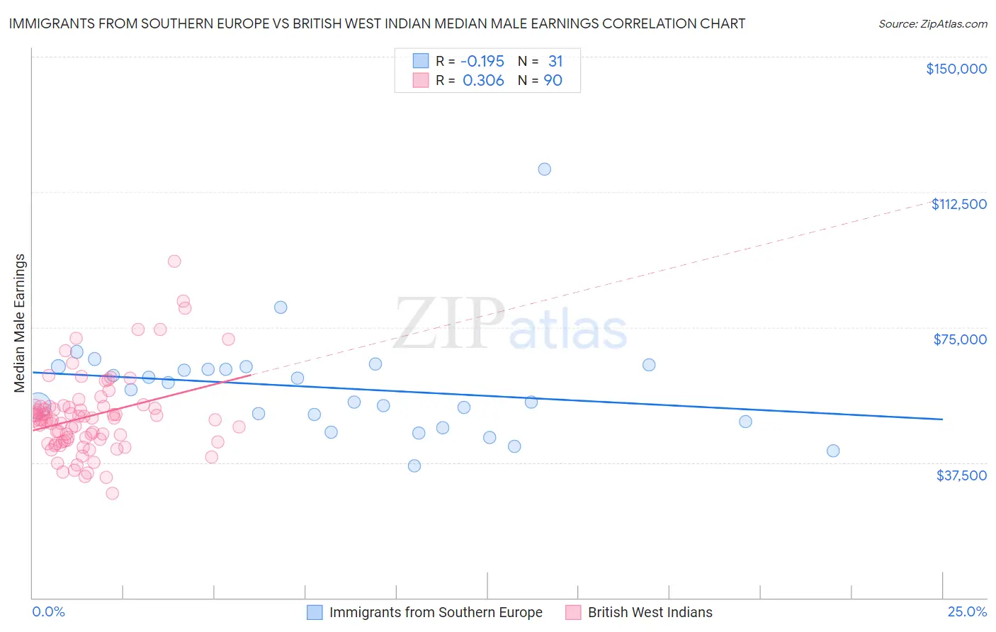 Immigrants from Southern Europe vs British West Indian Median Male Earnings