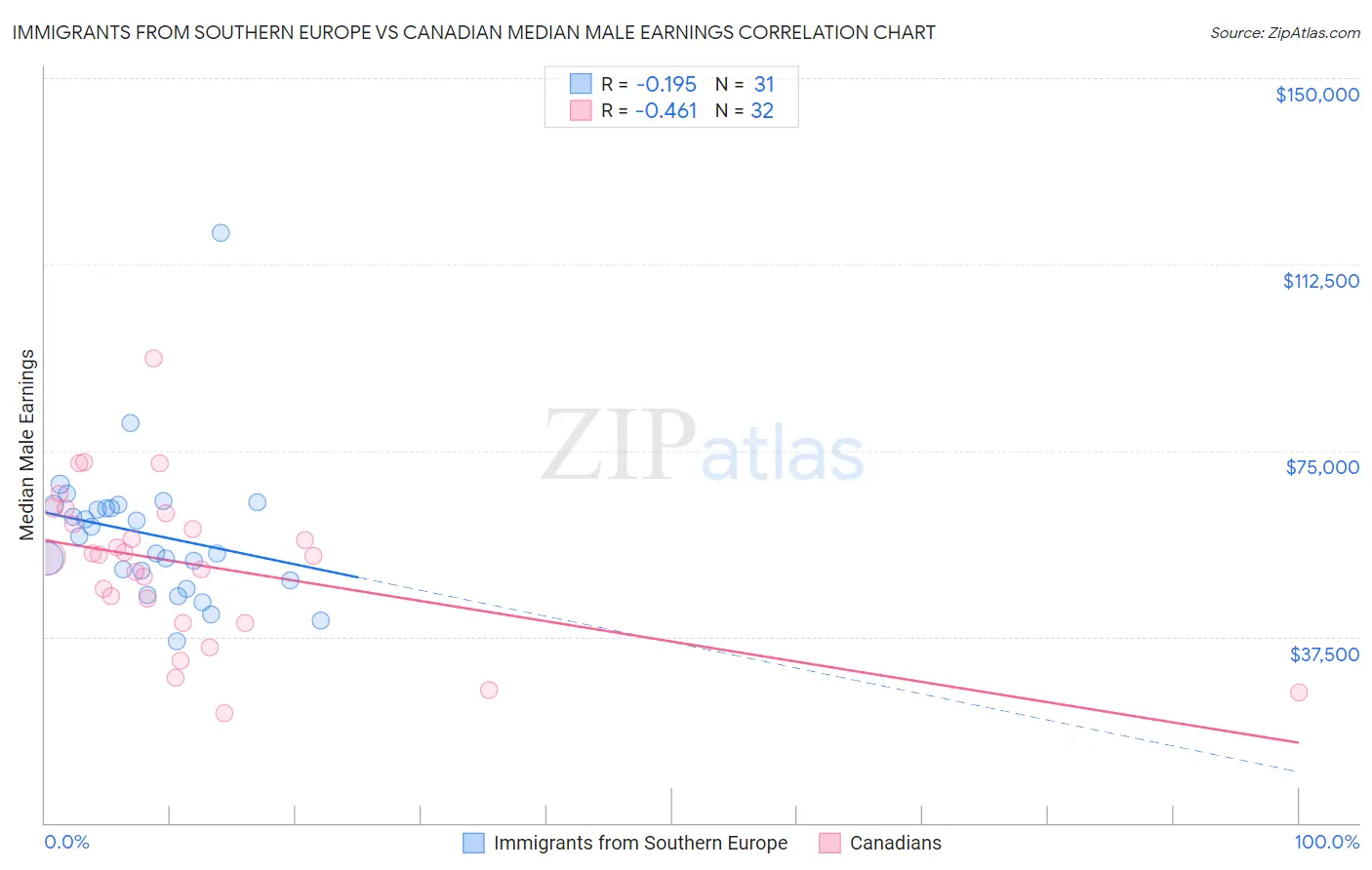 Immigrants from Southern Europe vs Canadian Median Male Earnings