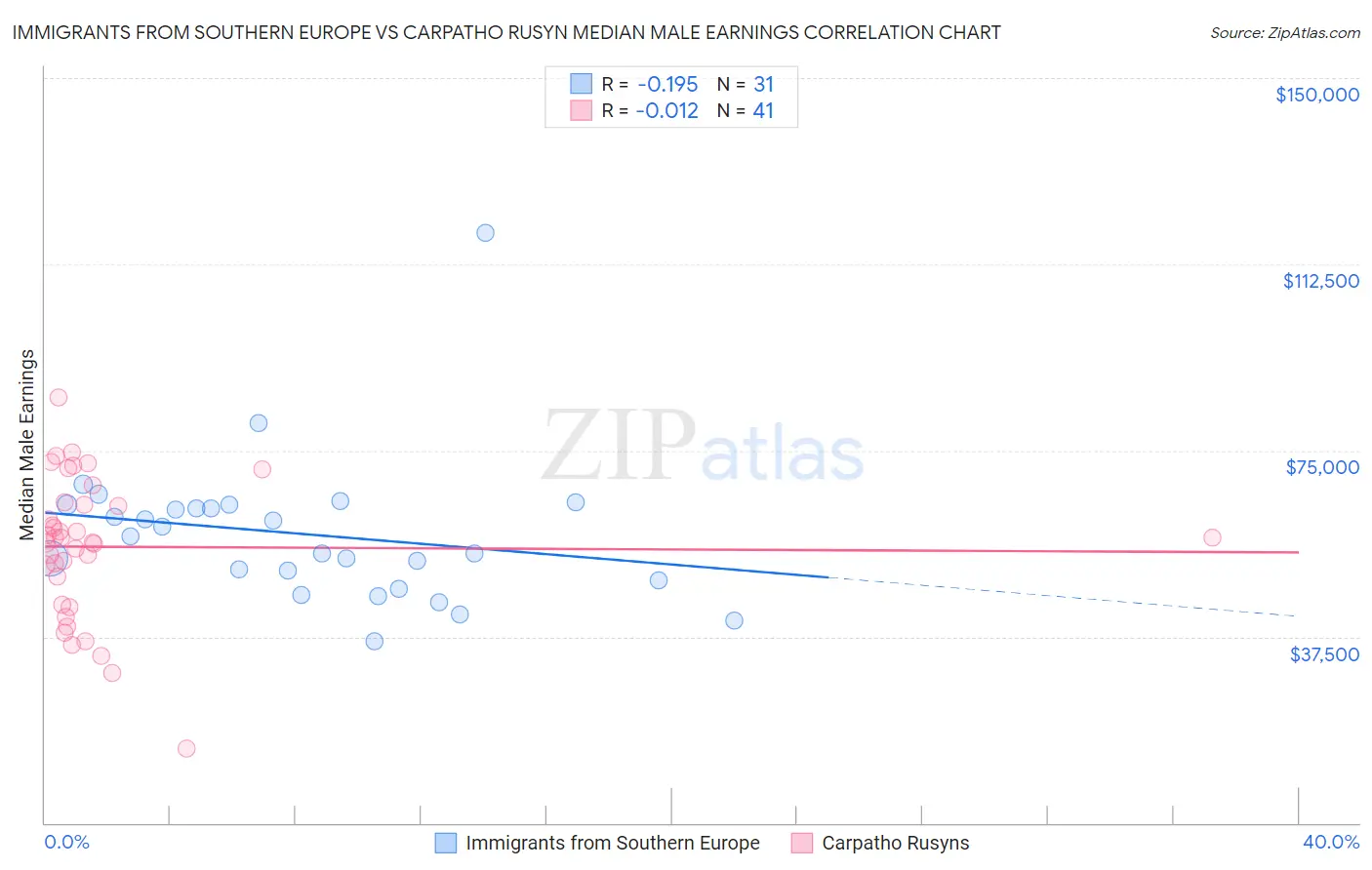 Immigrants from Southern Europe vs Carpatho Rusyn Median Male Earnings