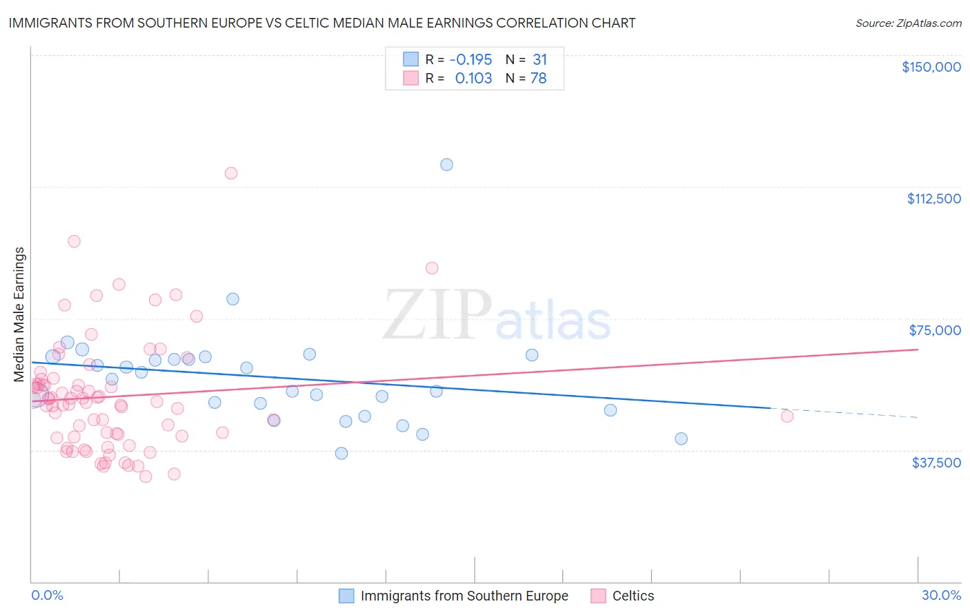 Immigrants from Southern Europe vs Celtic Median Male Earnings