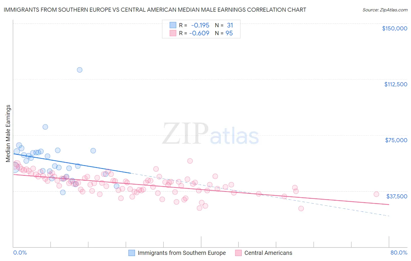 Immigrants from Southern Europe vs Central American Median Male Earnings