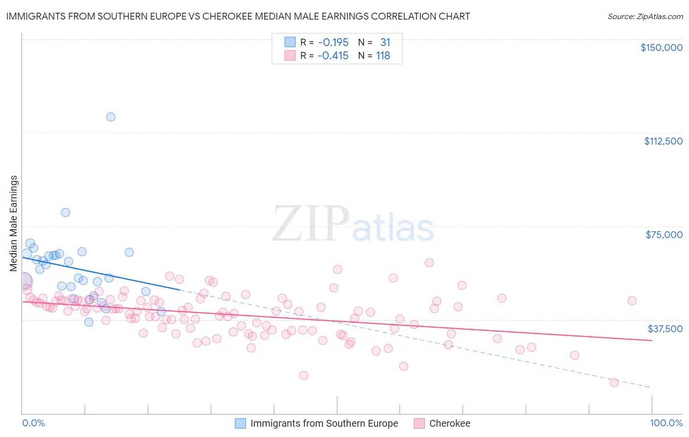 Immigrants from Southern Europe vs Cherokee Median Male Earnings