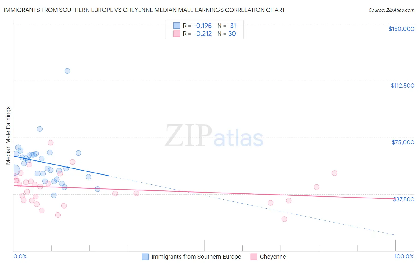 Immigrants from Southern Europe vs Cheyenne Median Male Earnings