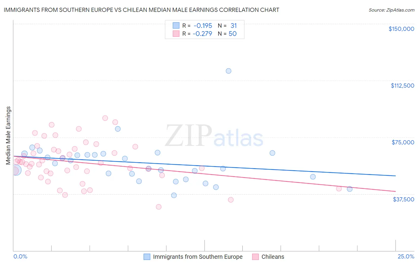 Immigrants from Southern Europe vs Chilean Median Male Earnings