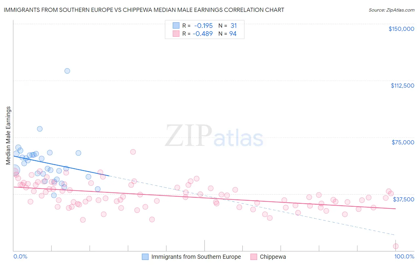 Immigrants from Southern Europe vs Chippewa Median Male Earnings