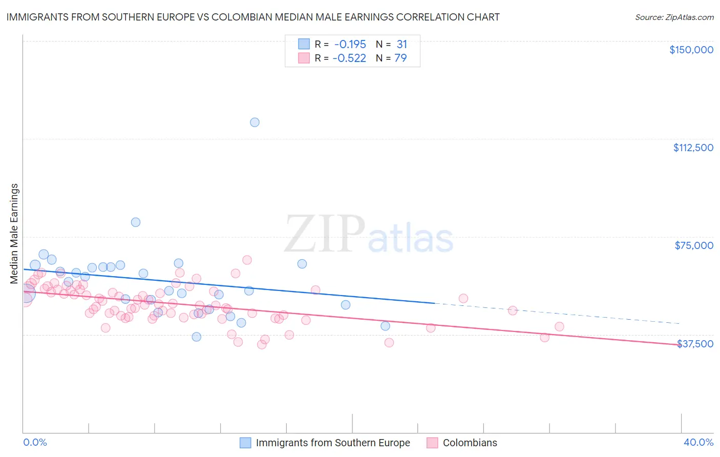 Immigrants from Southern Europe vs Colombian Median Male Earnings