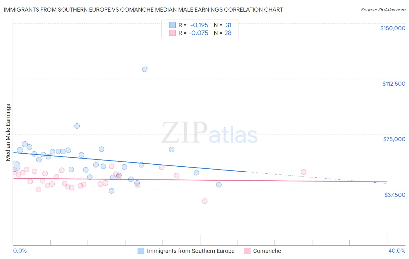 Immigrants from Southern Europe vs Comanche Median Male Earnings