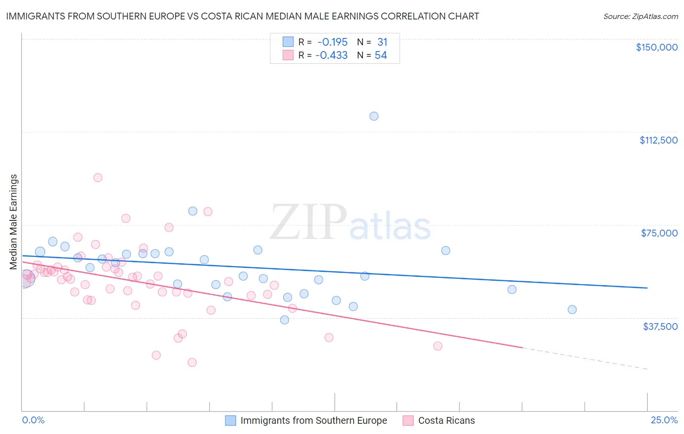 Immigrants from Southern Europe vs Costa Rican Median Male Earnings