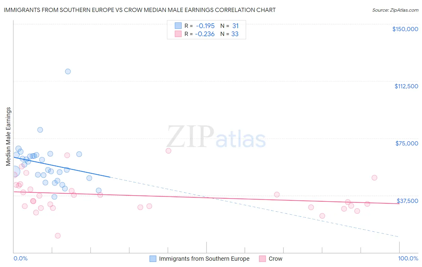 Immigrants from Southern Europe vs Crow Median Male Earnings