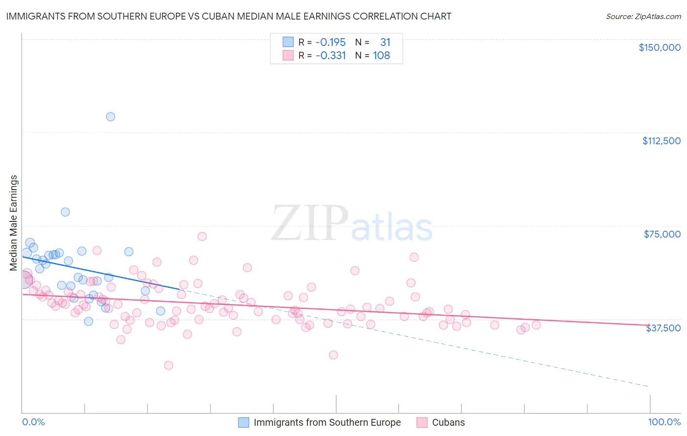 Immigrants from Southern Europe vs Cuban Median Male Earnings