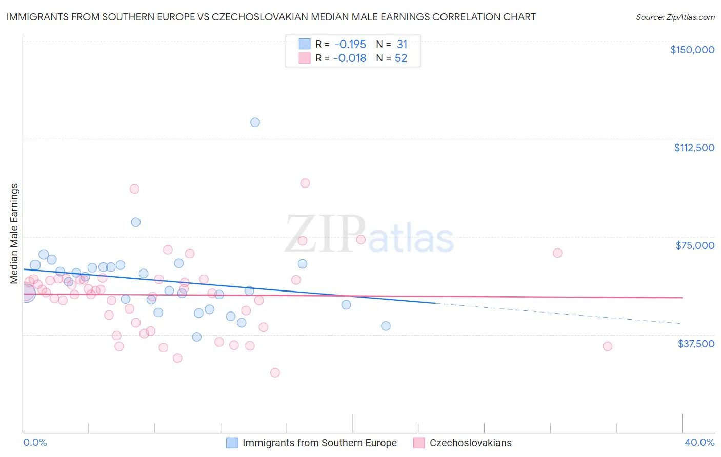 Immigrants from Southern Europe vs Czechoslovakian Median Male Earnings