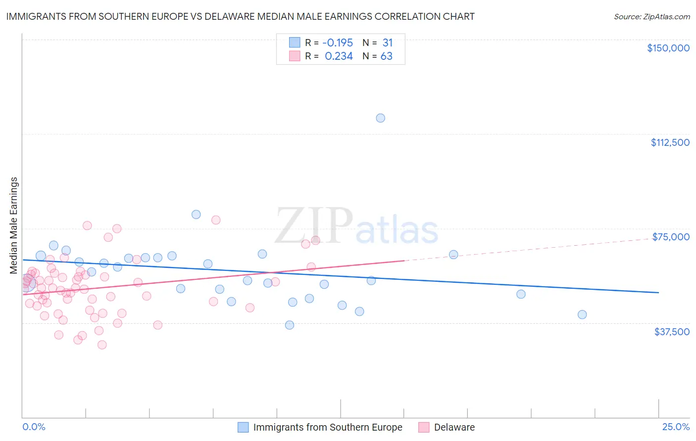 Immigrants from Southern Europe vs Delaware Median Male Earnings