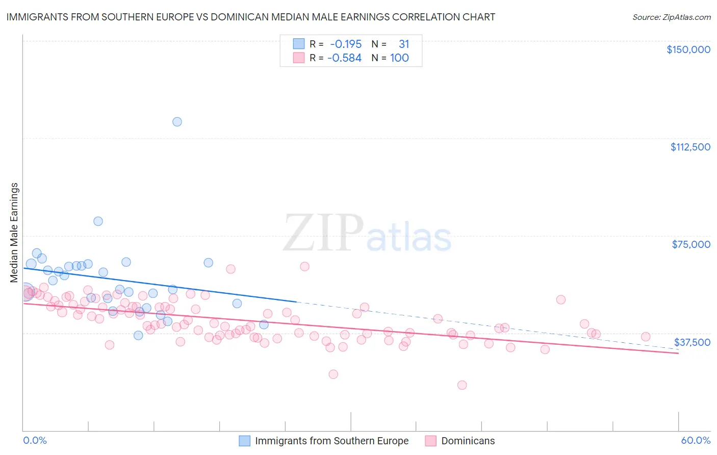 Immigrants from Southern Europe vs Dominican Median Male Earnings