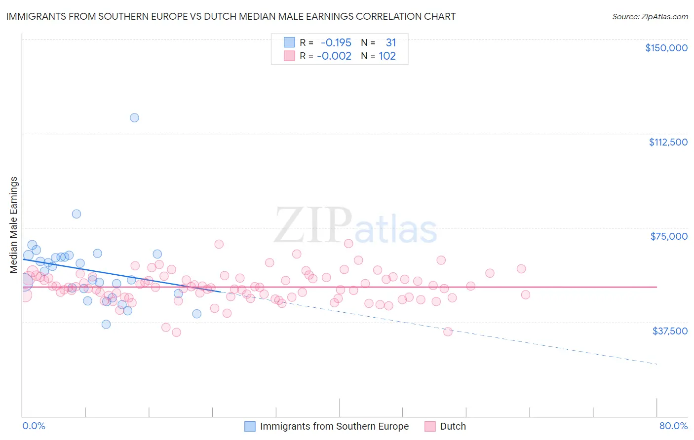 Immigrants from Southern Europe vs Dutch Median Male Earnings