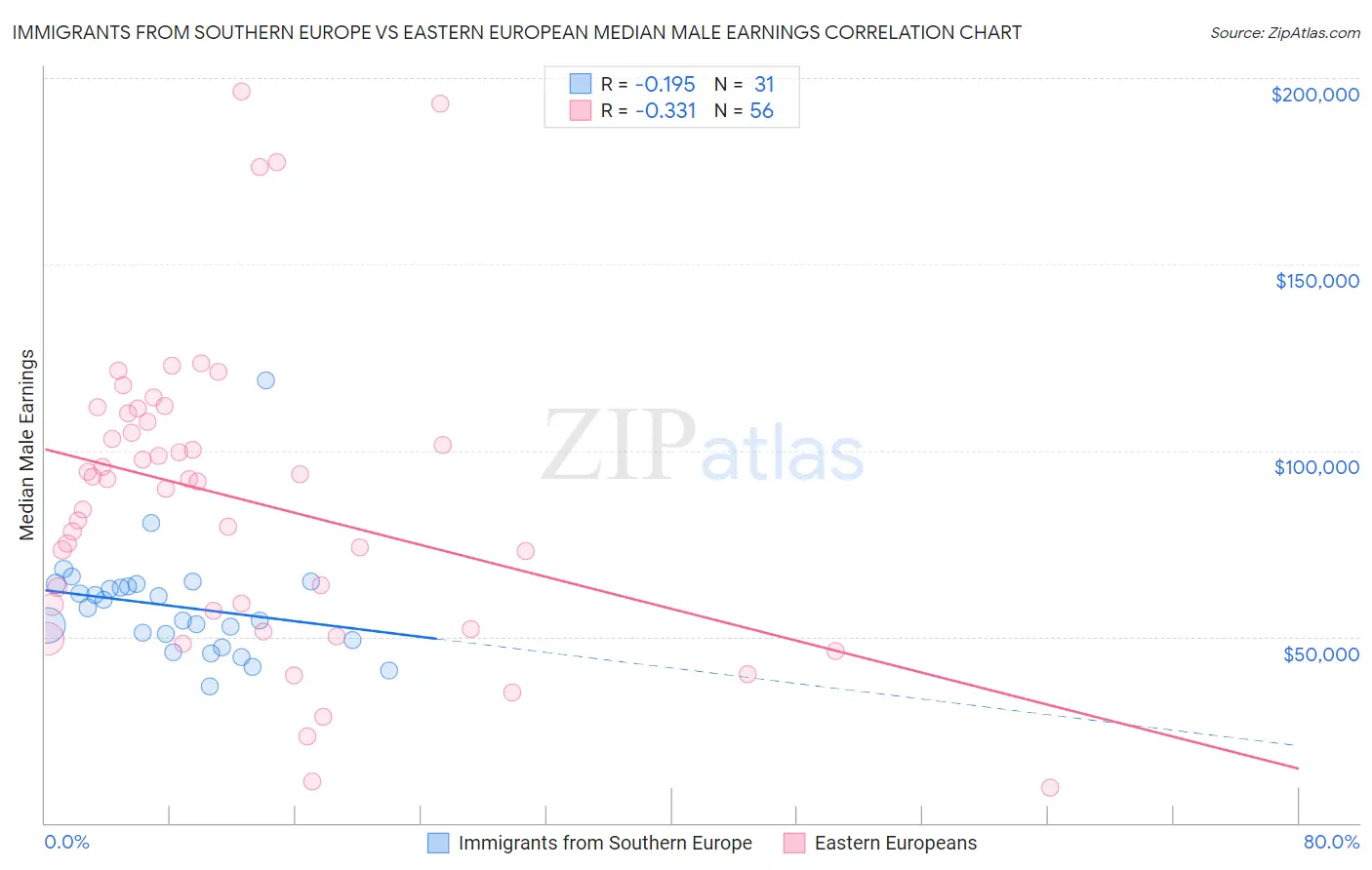 Immigrants from Southern Europe vs Eastern European Median Male Earnings