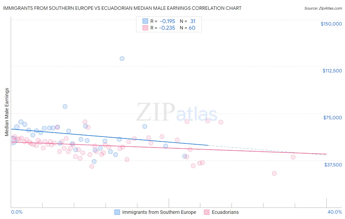 Immigrants from Southern Europe vs Ecuadorian Median Male Earnings