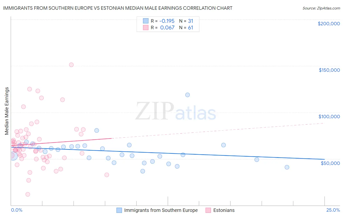 Immigrants from Southern Europe vs Estonian Median Male Earnings