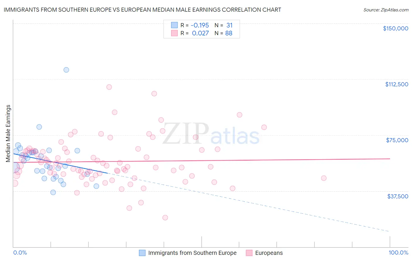 Immigrants from Southern Europe vs European Median Male Earnings