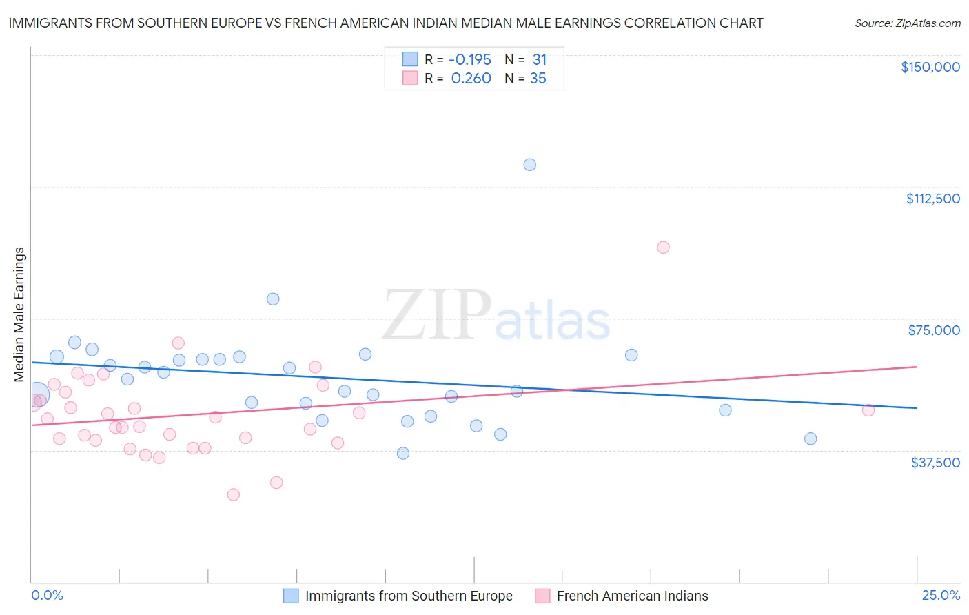 Immigrants from Southern Europe vs French American Indian Median Male Earnings