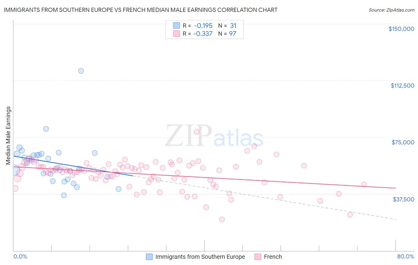 Immigrants from Southern Europe vs French Median Male Earnings