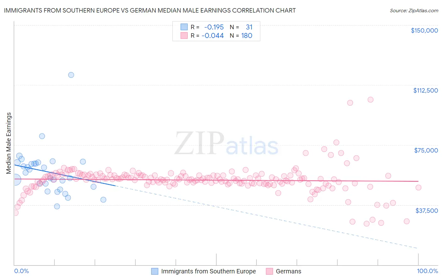 Immigrants from Southern Europe vs German Median Male Earnings