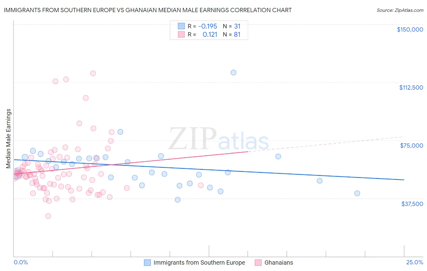 Immigrants from Southern Europe vs Ghanaian Median Male Earnings