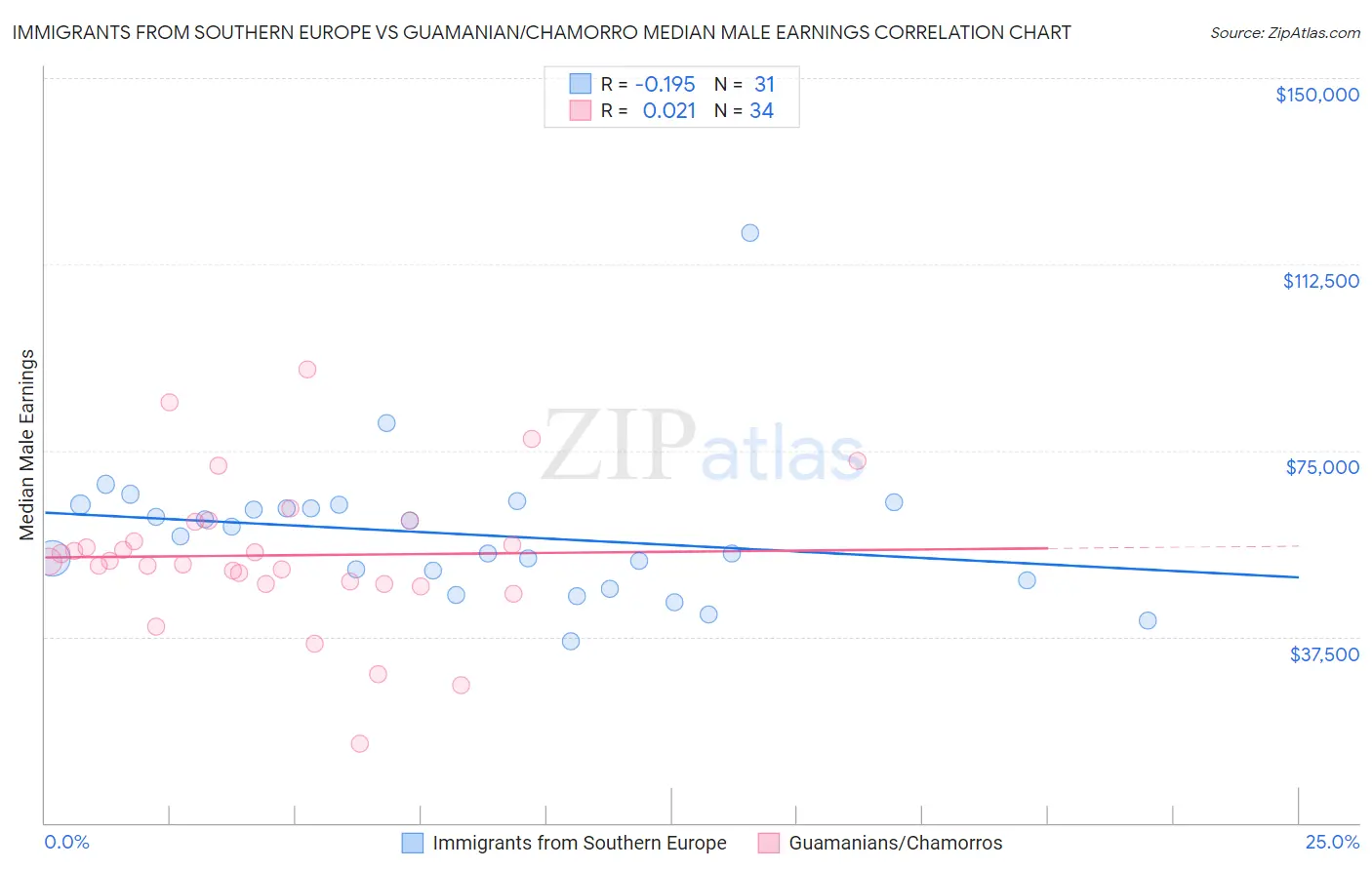 Immigrants from Southern Europe vs Guamanian/Chamorro Median Male Earnings