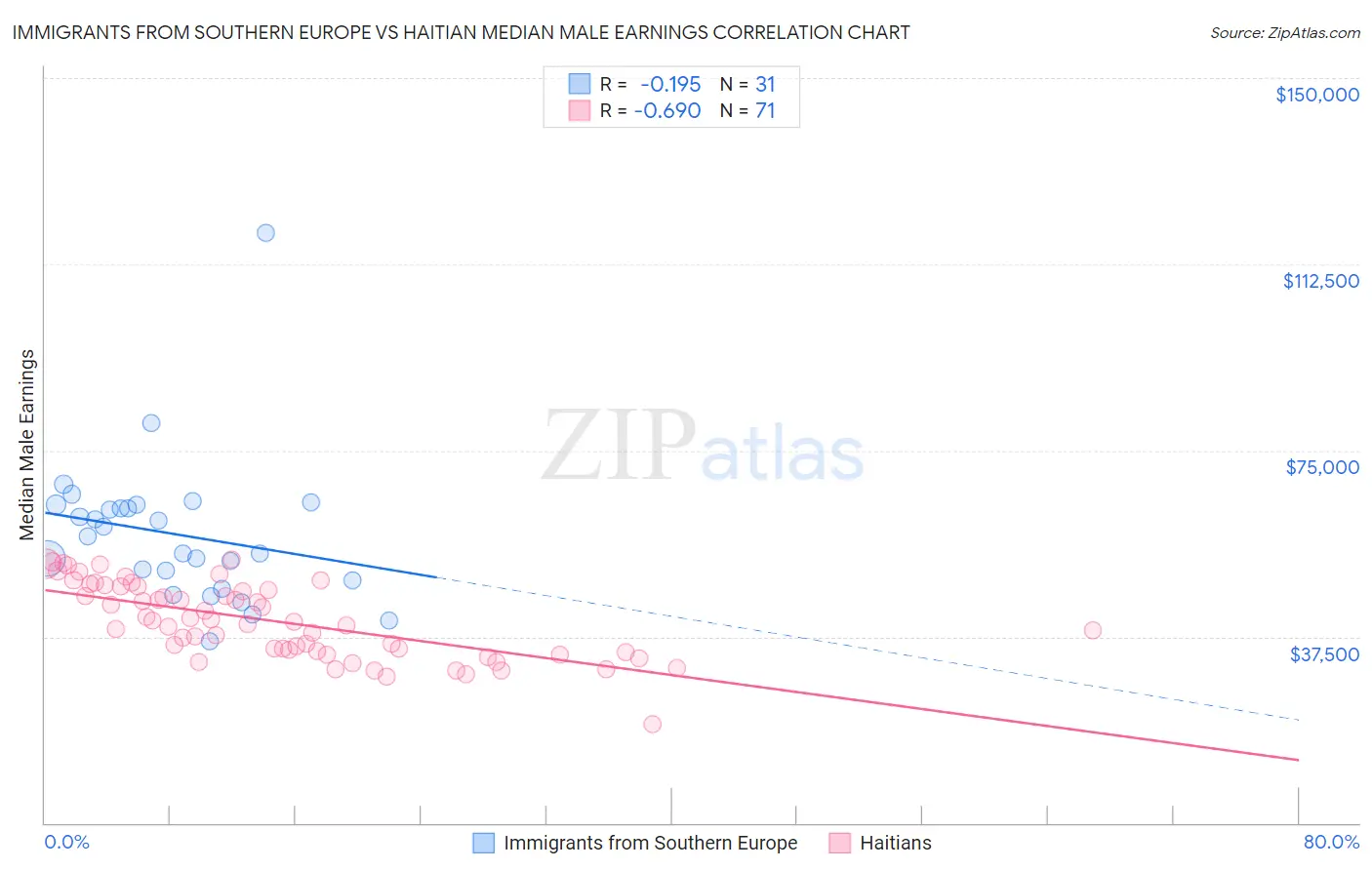 Immigrants from Southern Europe vs Haitian Median Male Earnings