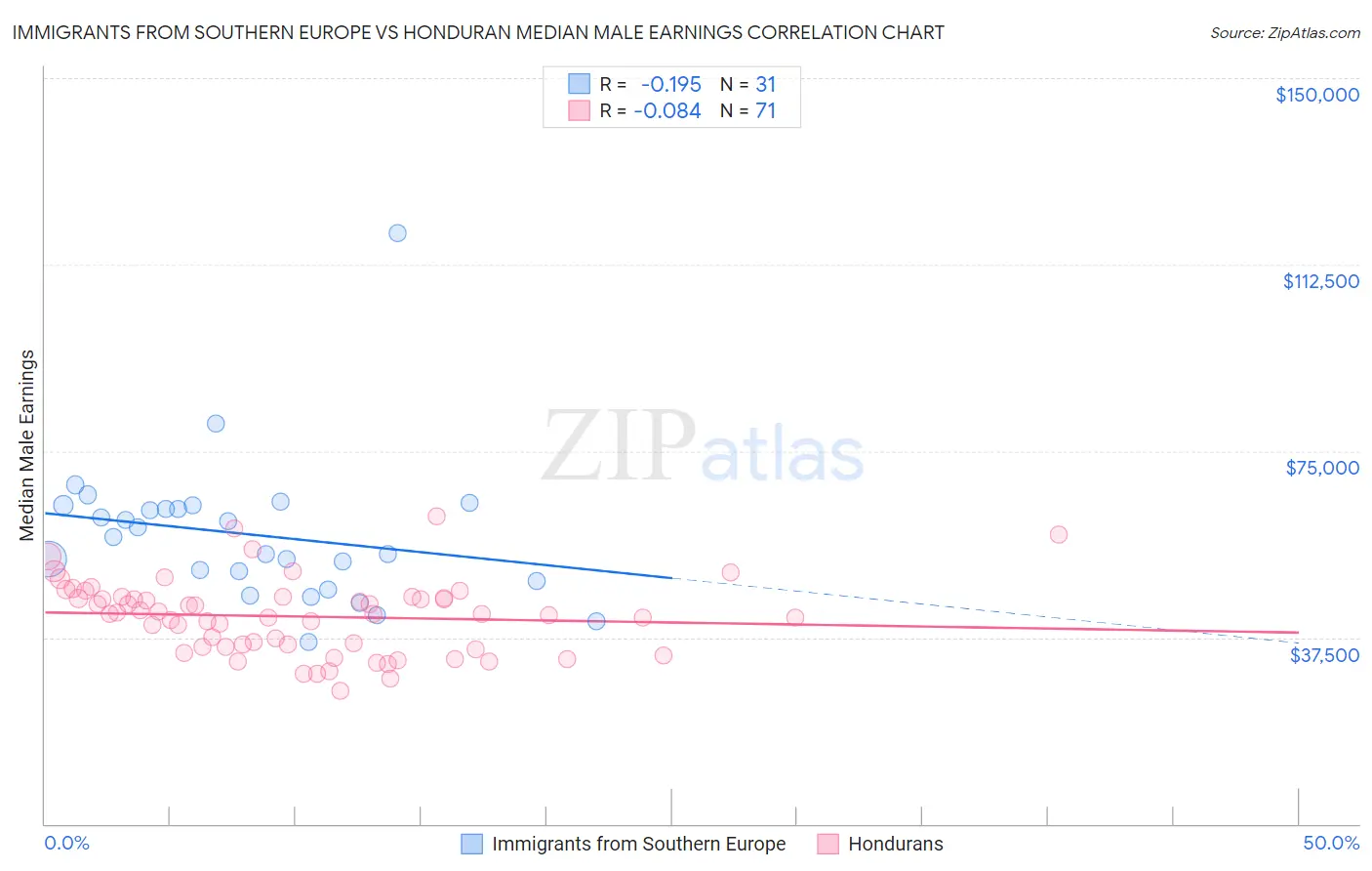 Immigrants from Southern Europe vs Honduran Median Male Earnings