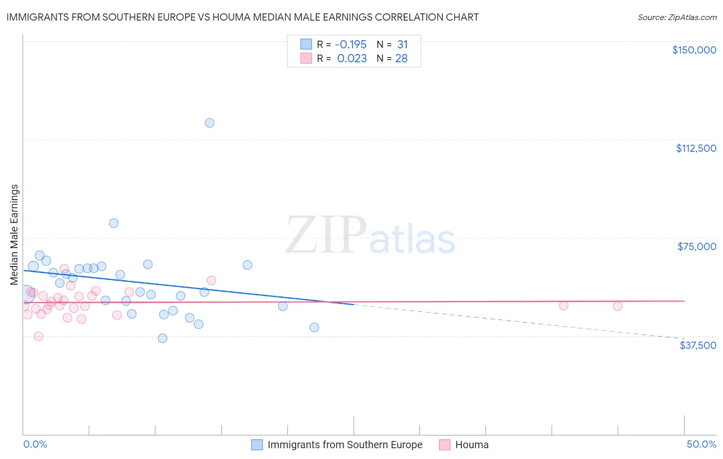 Immigrants from Southern Europe vs Houma Median Male Earnings