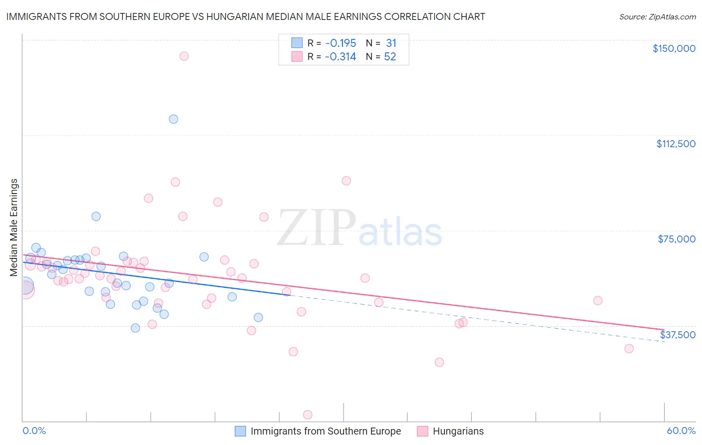 Immigrants from Southern Europe vs Hungarian Median Male Earnings