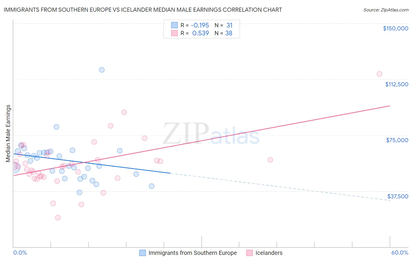 Immigrants from Southern Europe vs Icelander Median Male Earnings