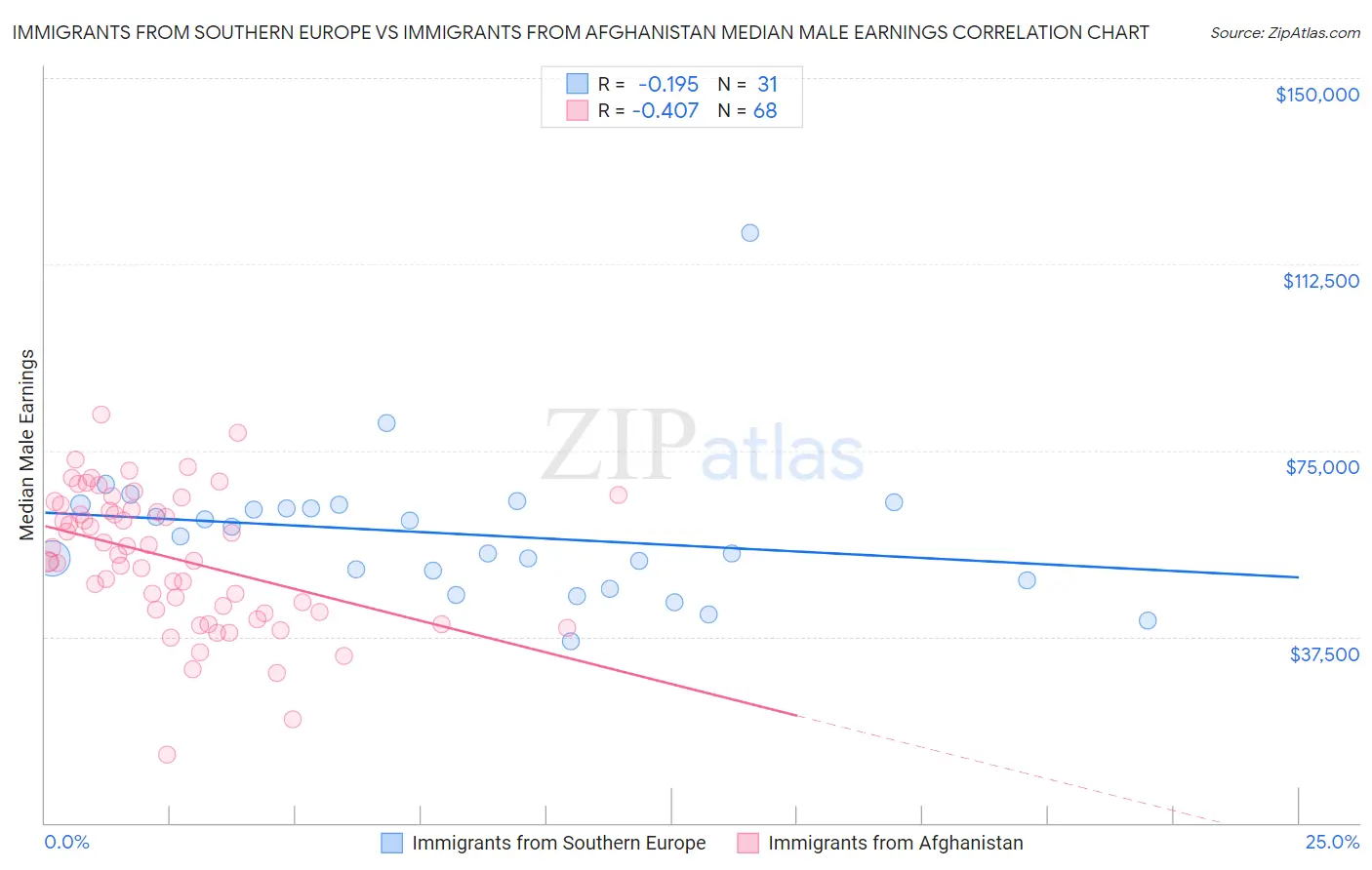 Immigrants from Southern Europe vs Immigrants from Afghanistan Median Male Earnings