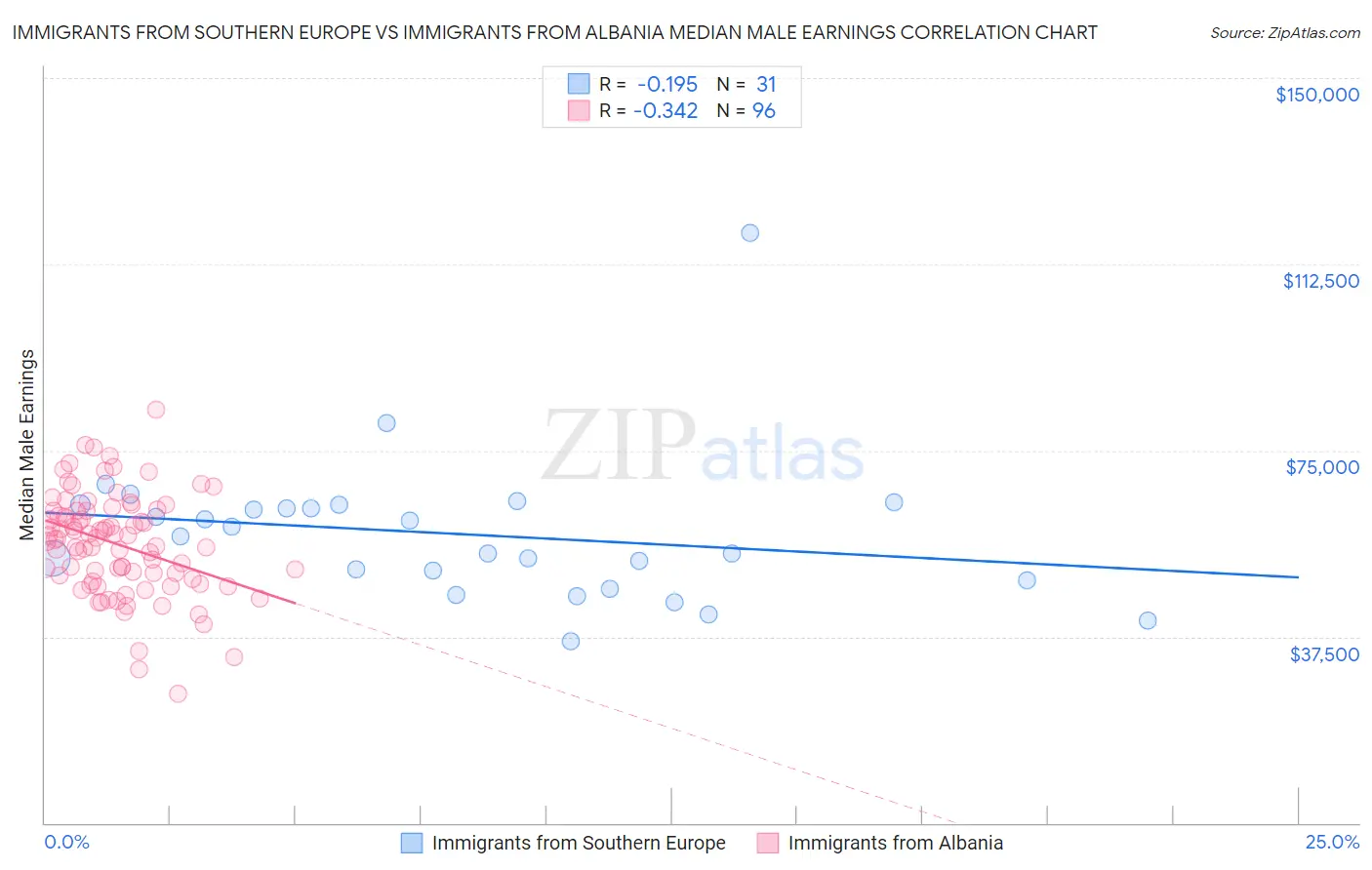 Immigrants from Southern Europe vs Immigrants from Albania Median Male Earnings