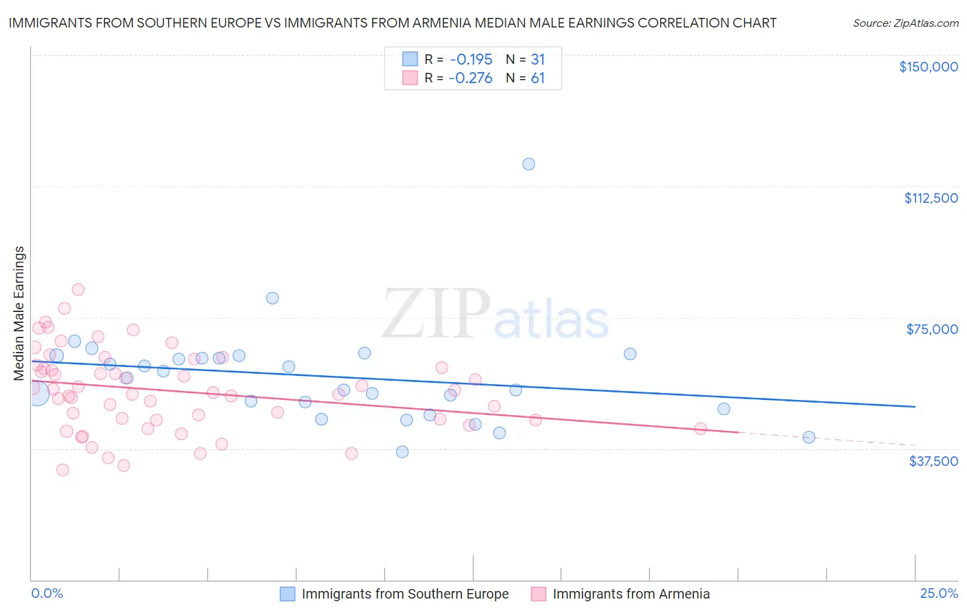 Immigrants from Southern Europe vs Immigrants from Armenia Median Male Earnings