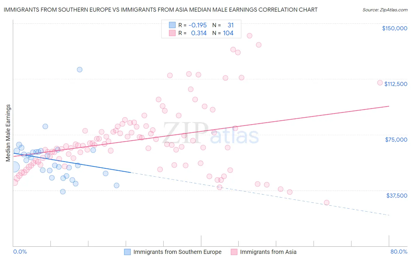 Immigrants from Southern Europe vs Immigrants from Asia Median Male Earnings