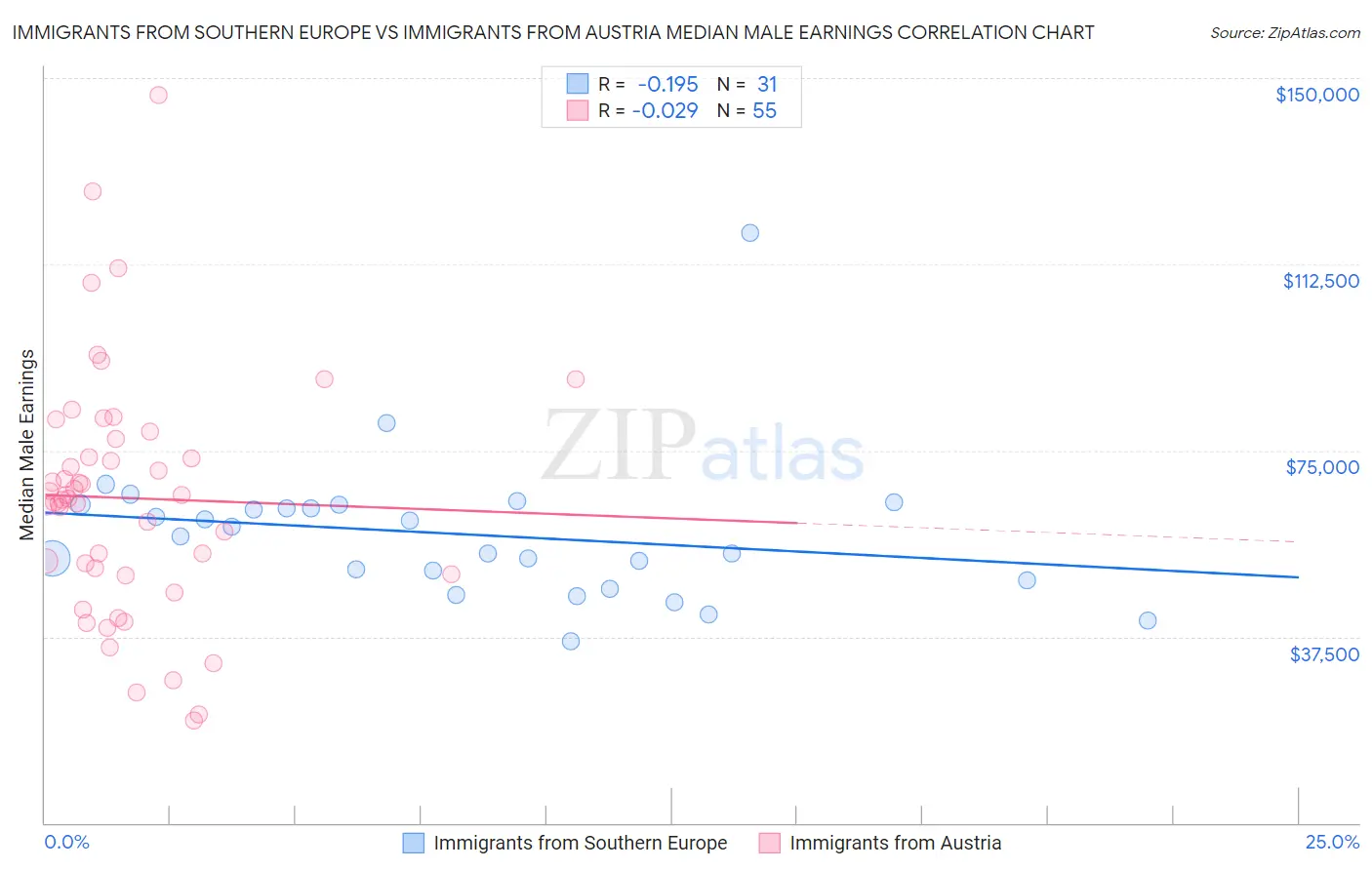 Immigrants from Southern Europe vs Immigrants from Austria Median Male Earnings