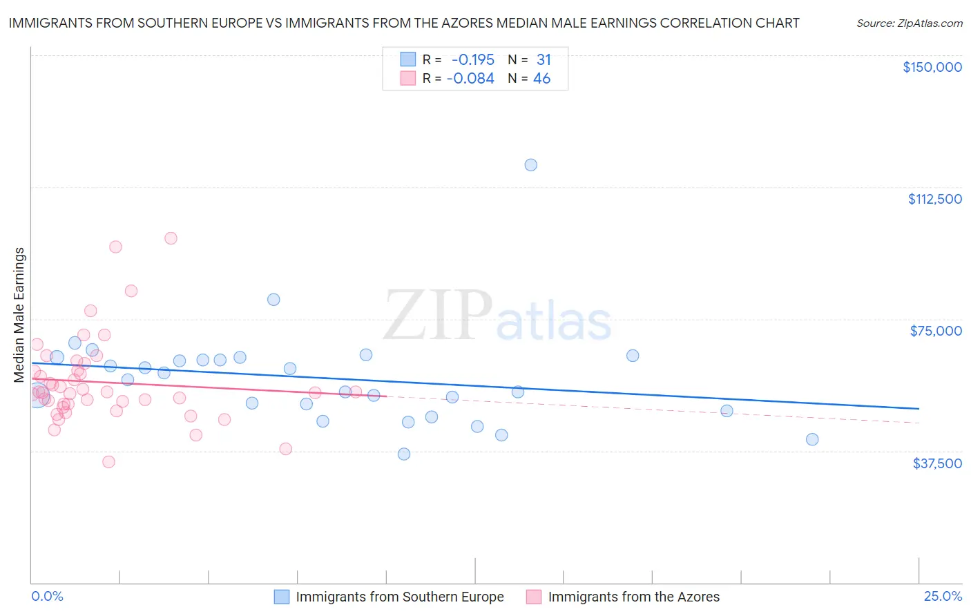 Immigrants from Southern Europe vs Immigrants from the Azores Median Male Earnings