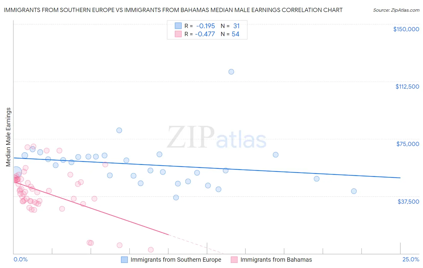 Immigrants from Southern Europe vs Immigrants from Bahamas Median Male Earnings