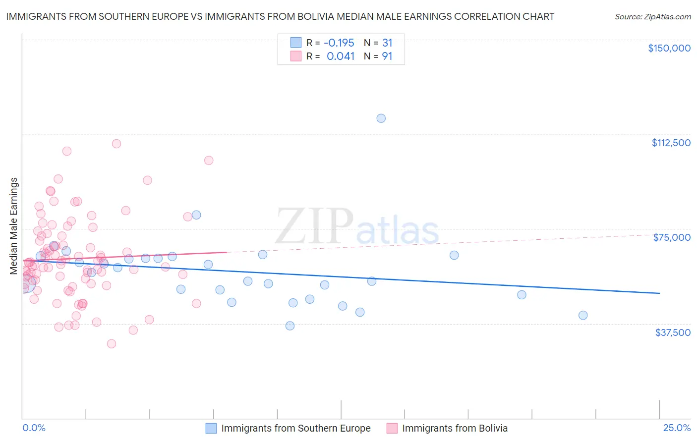 Immigrants from Southern Europe vs Immigrants from Bolivia Median Male Earnings