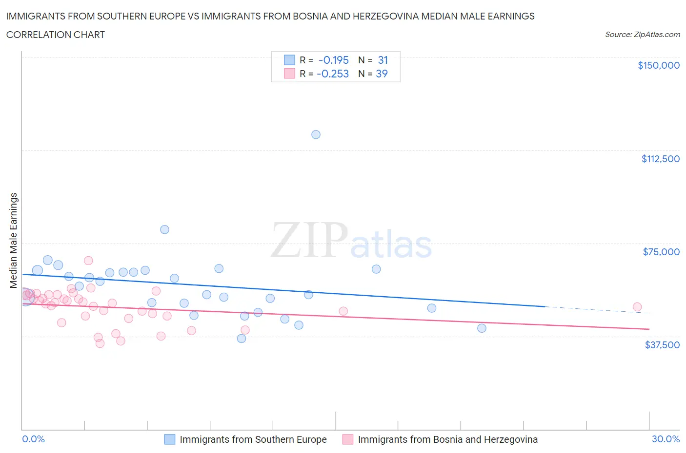Immigrants from Southern Europe vs Immigrants from Bosnia and Herzegovina Median Male Earnings