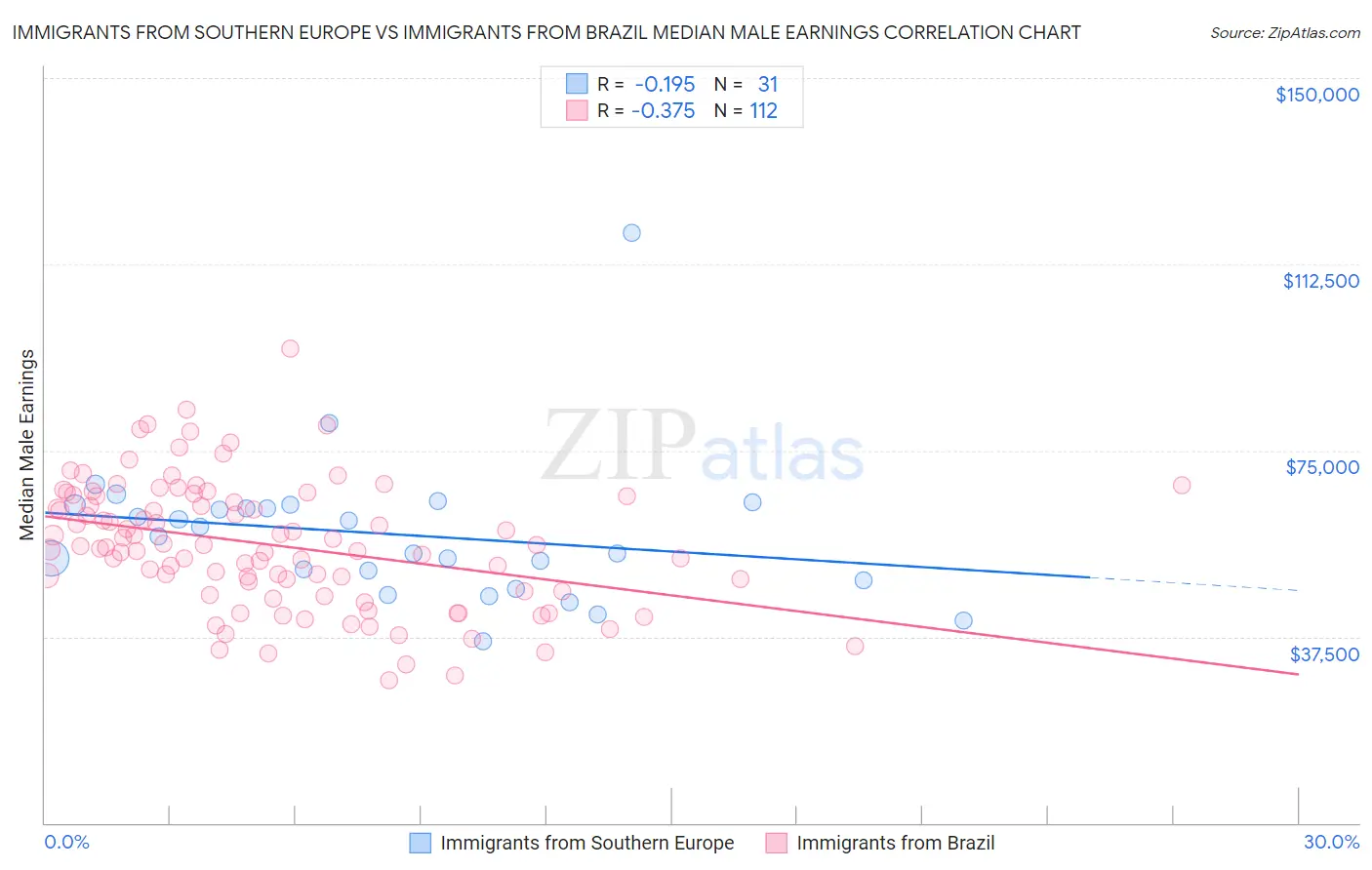 Immigrants from Southern Europe vs Immigrants from Brazil Median Male Earnings