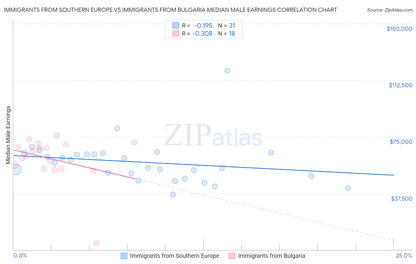 Immigrants from Southern Europe vs Immigrants from Bulgaria Median Male Earnings
