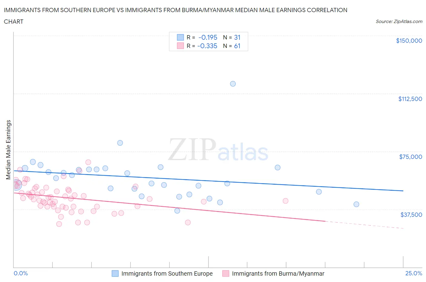 Immigrants from Southern Europe vs Immigrants from Burma/Myanmar Median Male Earnings