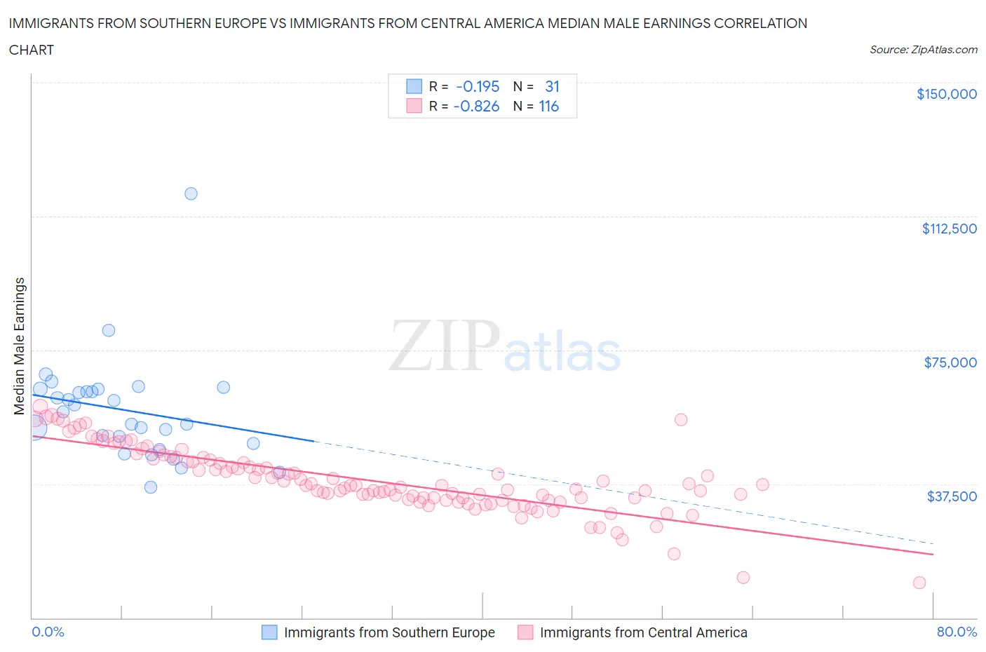 Immigrants from Southern Europe vs Immigrants from Central America Median Male Earnings