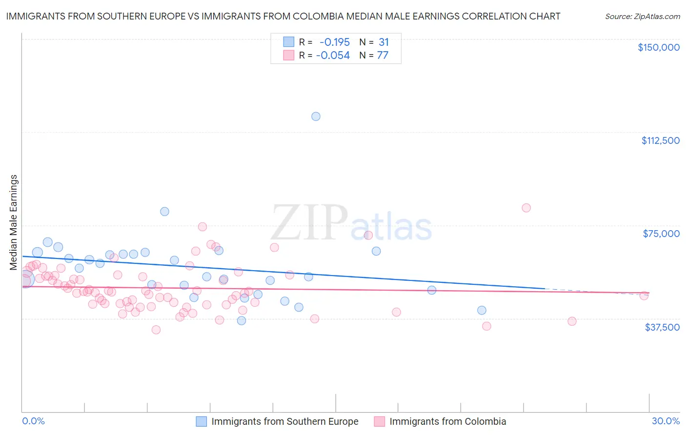 Immigrants from Southern Europe vs Immigrants from Colombia Median Male Earnings